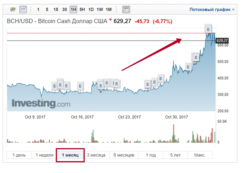 Биткоин Кэш стоимость