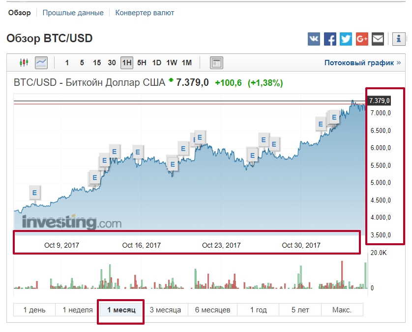 Стоимость биткоина