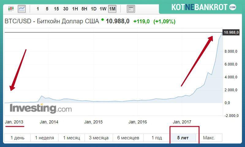 Стоимость биткоина