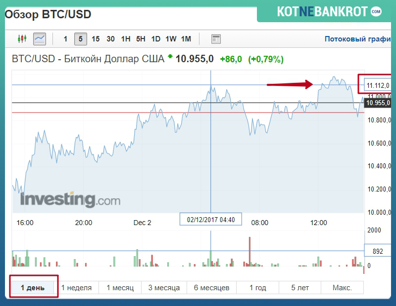 Сколько стоит биткоин