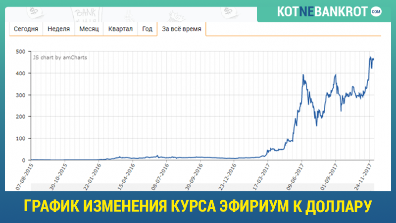 график-изменения-курса-эфириум-к-доллару