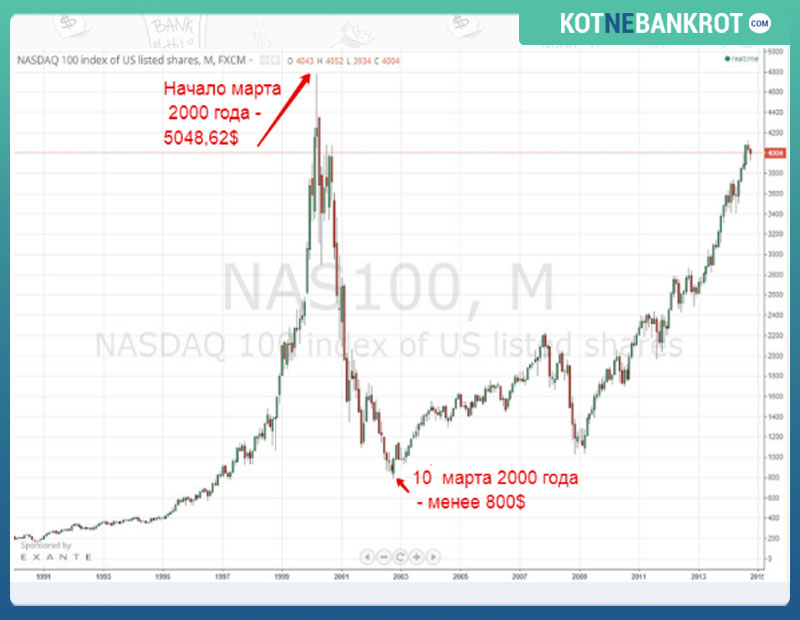 падение-Nasdaq