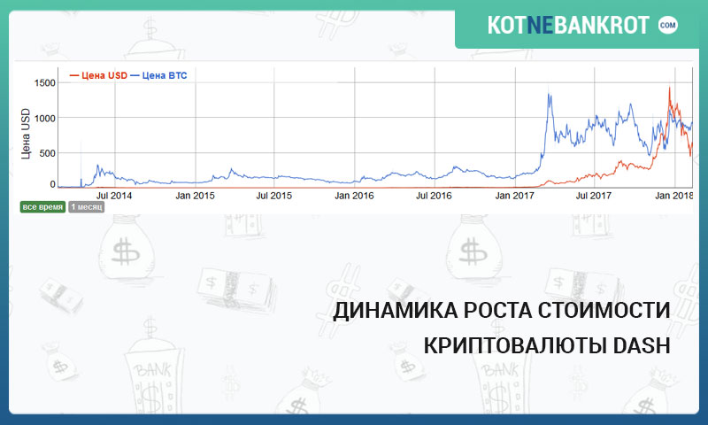 Криптовалюта DASH: обзор, принцип работы, хранение, заработок и прогноз стоимости на 2018 год! + Отличия Dash от BTC!