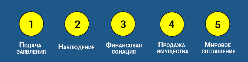 Банкротство ООО с долгами и по упрощенной схеме! Поэтапная инструкция. Плюсы и минусы. Бланки заявлений. Таблица с документами