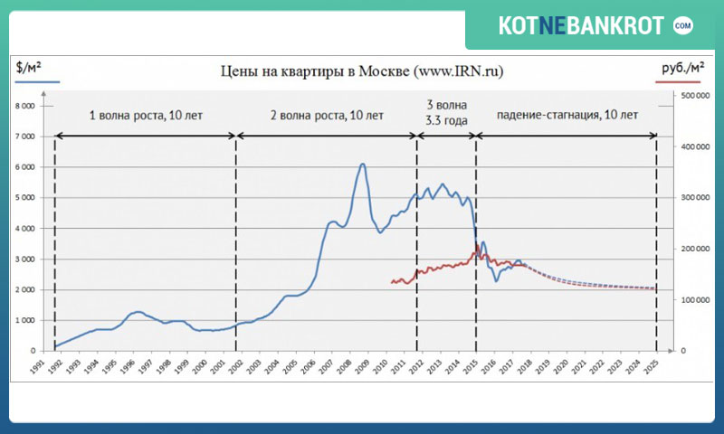 Как заработать на недвижимости? Анализ российского и зарубежного рынка. Список городов и стран для быстро окупаемых инвестиций