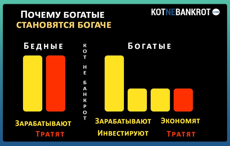 Почему богатые становятся богаче